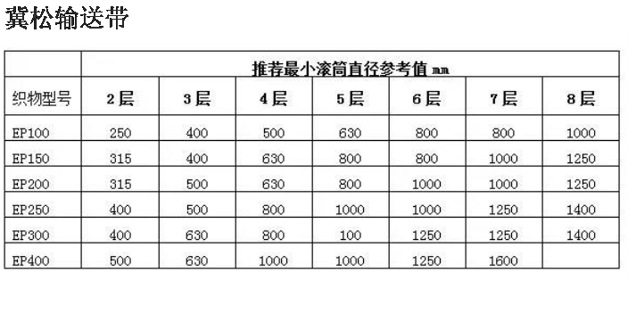 安徽耐酸碱输送带销售电话 河北冀松胶带供应