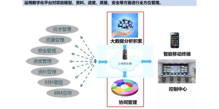 上海技術智慧施工協同管理平臺技術規范,智慧施工協同管理平臺