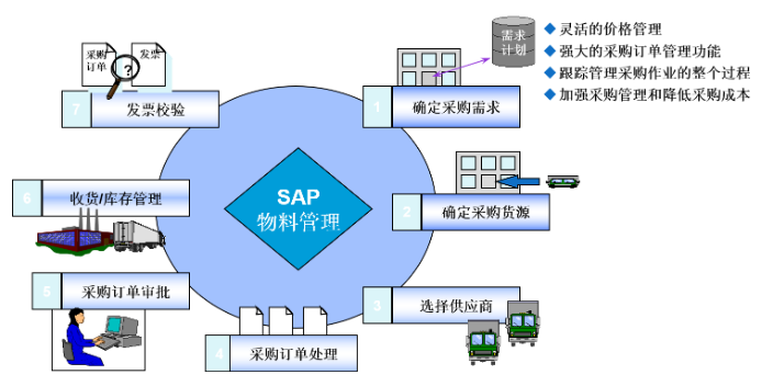 上海综合SAP维护支持公司 服务为先 上海速合信息科技供应