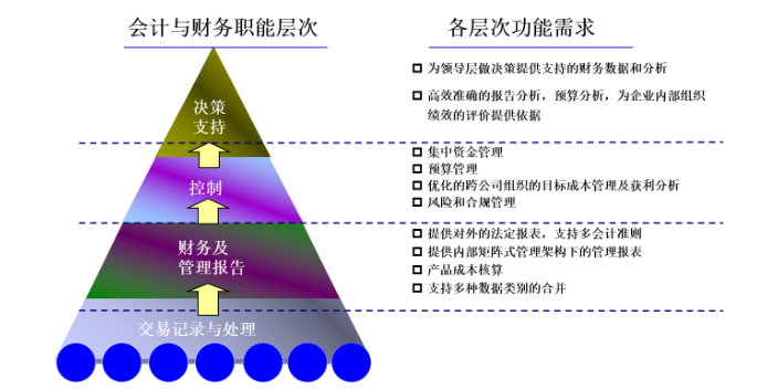 福建创新SAP维护ERP运维