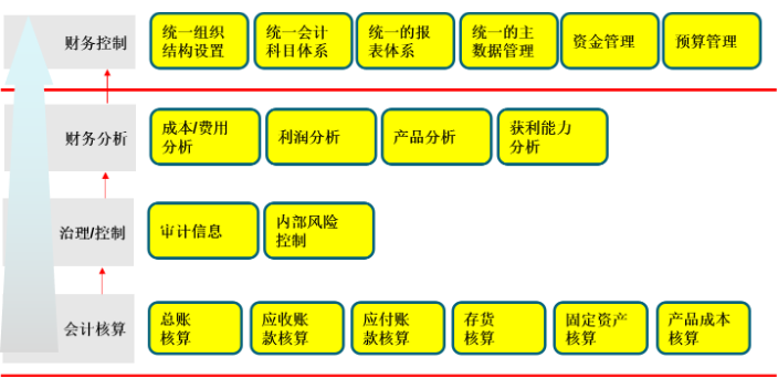 海南一站式SAP维护数据归档