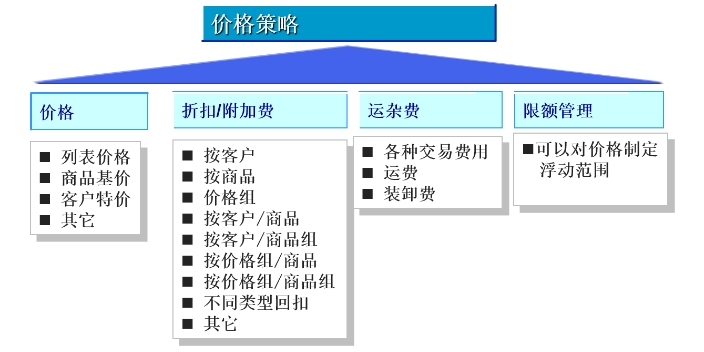 上海创新SAP维护fico服务 服务至上 上海速合信息科技供应