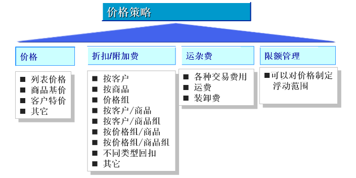 北京综合SAP实施S4 hana ERP