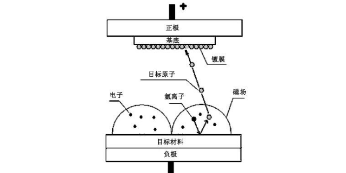 云南射频磁控溅射步骤 广东省科学院半导体研究所供应