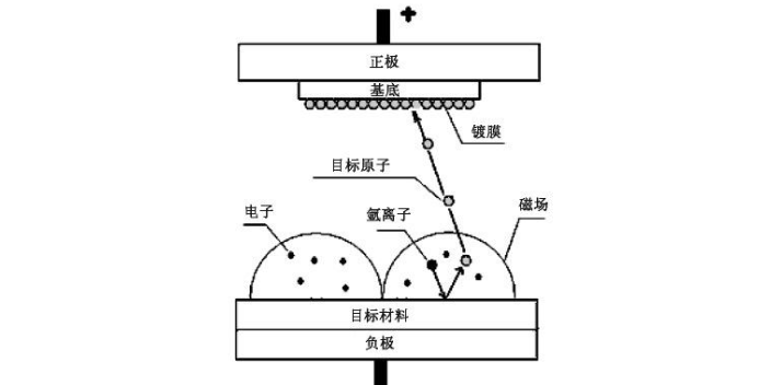 浙江多层磁控溅射优点 广东省科学院半导体研究所供应