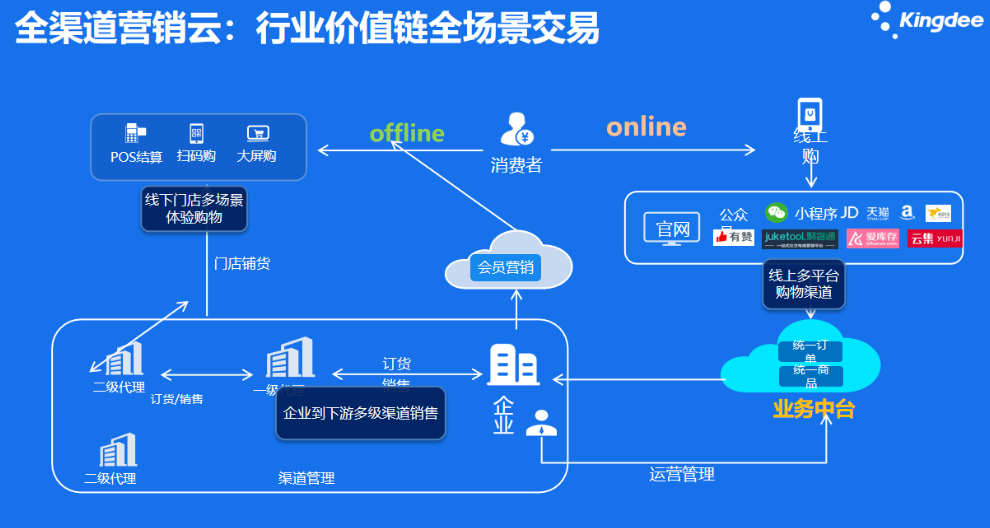 房地產(chǎn)行業(yè)金蝶智能管理軟件