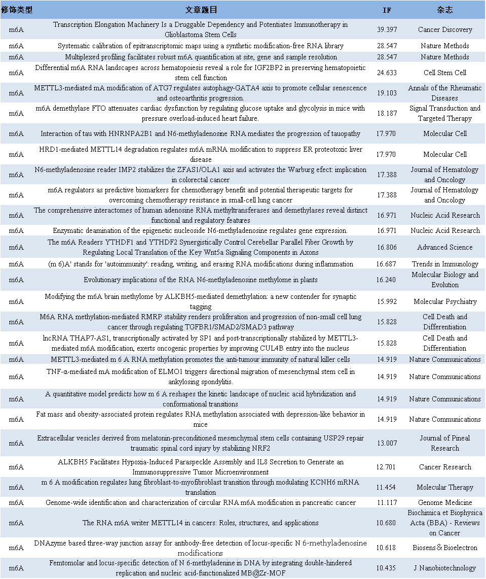 912月m6A最新高分文章汇总技术前沿生物在线 LabonWeb