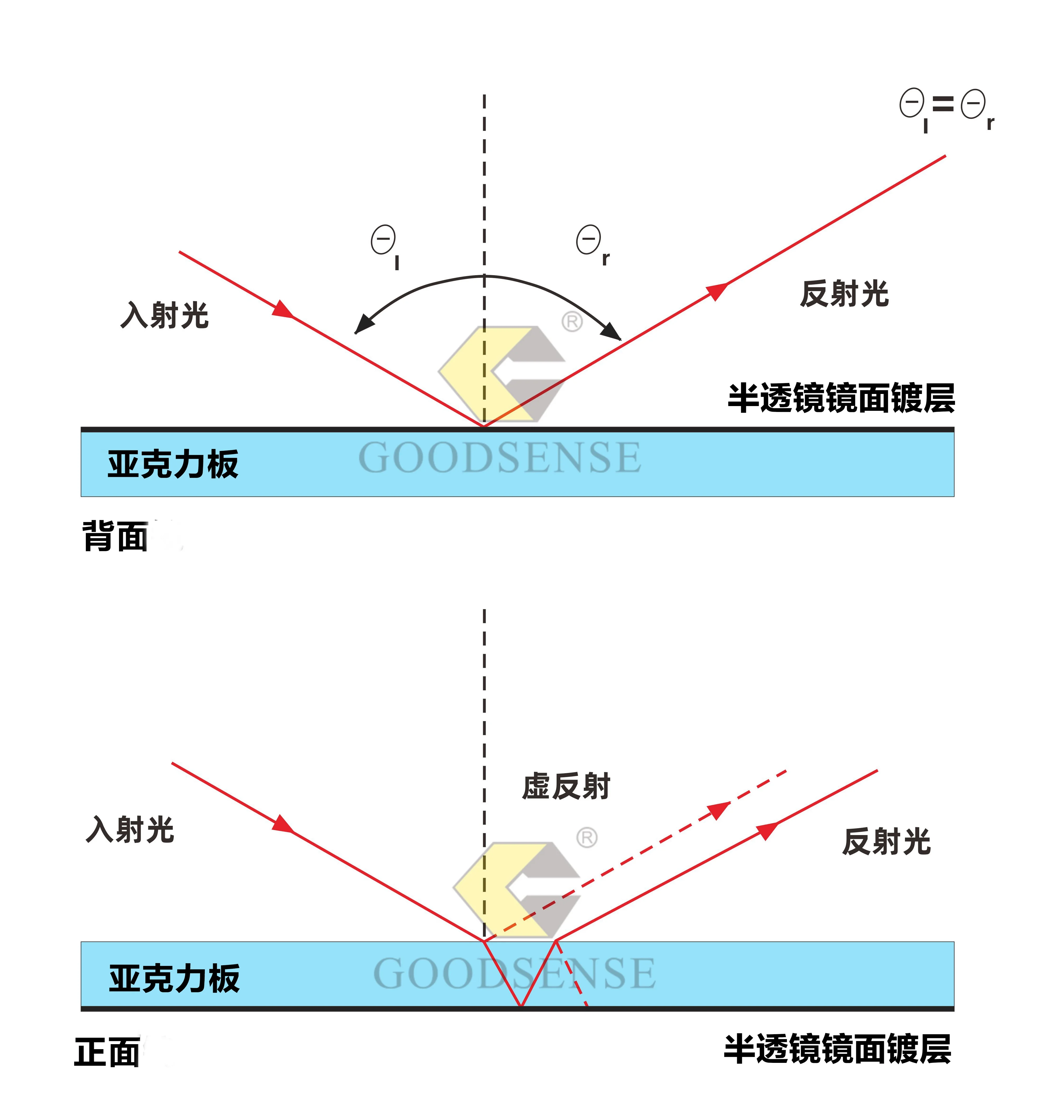 半透鏡原理.jpg