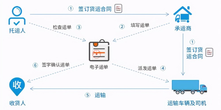 西安网络货运平台要多少钱 欢迎来电 易运通信息供应
