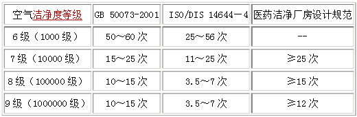 洁净室换气次数标准.png 洁净室换气次数标准.png