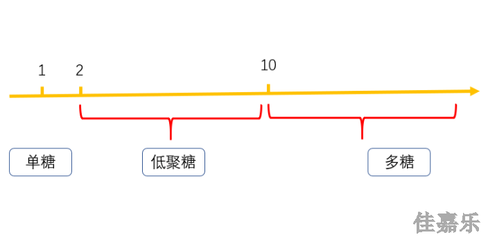 新疆进口多糖哪里有