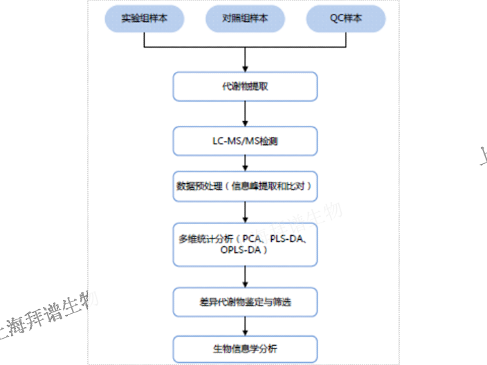 哈爾濱代謝組學(xué)質(zhì)譜鑒定