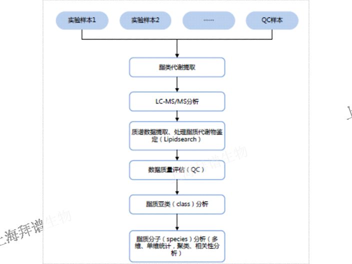 杭州動(dòng)物靶向代謝組學(xué)質(zhì)譜鑒定