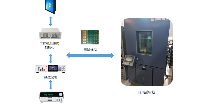 江西品质PCB可靠性测试系统PCB绝缘劣化测试,PCB可靠性测试系统