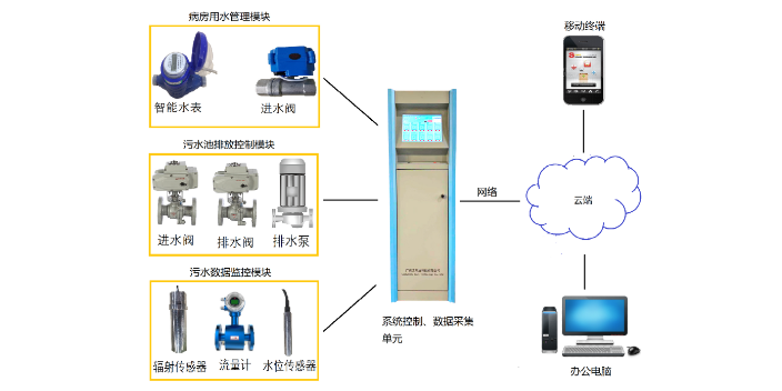 广州医院监控系统多少钱 推荐咨询 广州维柯信息供应