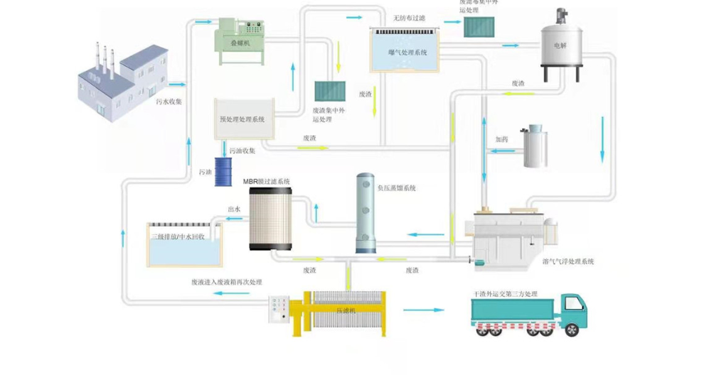 江苏新型水处理技术服务大概多少钱,水处理技术服务