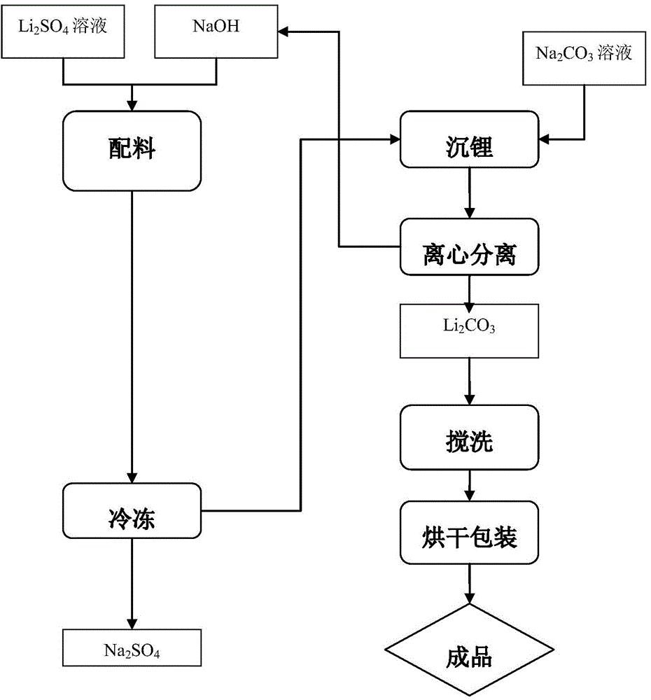 鋰電池里的碳酸鋰生產工藝流程.jpg