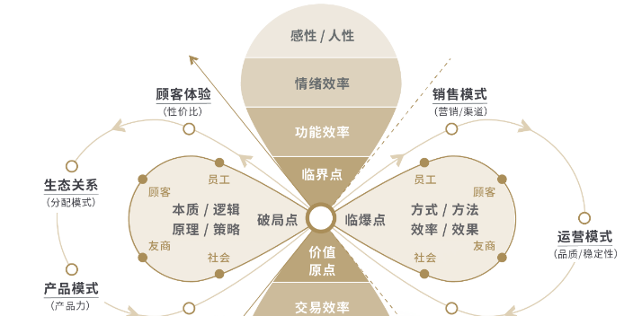 辽宁信息化餐饮商业模式课程 诚信经营 上海汉源企业管理咨询供应