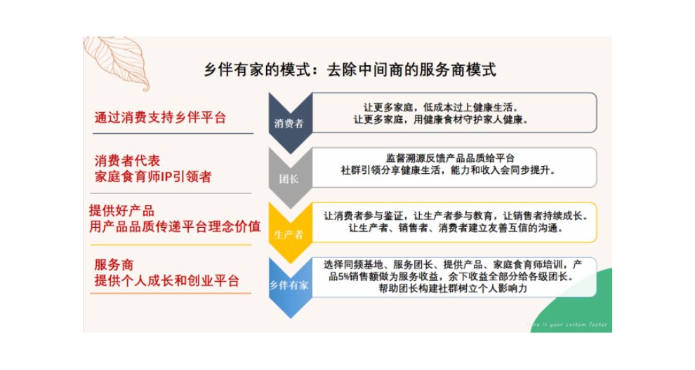 西安家庭食育研究院課程 歡迎來電 陜西鄉(xiāng)伴有家農(nóng)業(yè)供應(yīng)