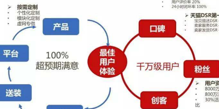 天津**餐饮商业模式九大要素 创造** 上海汉源企业管理咨询供应