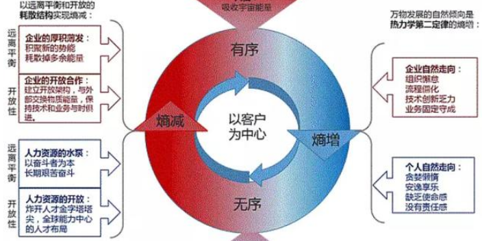 四川设计餐饮商业模式方案 信息推荐 上海汉源企业管理咨询供应;