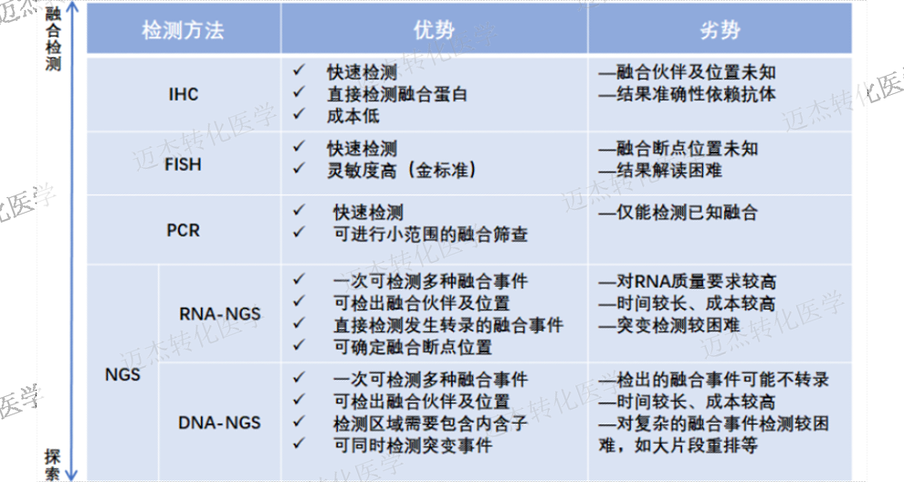 天津多基因联合检测迈杰转化医学NGS平台技术指导 值得信赖 迈杰转化医学供应