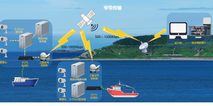 辽宁高清视频压缩与传输解决方案