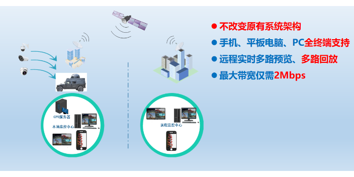 河南2G信号视频压缩与传输系统