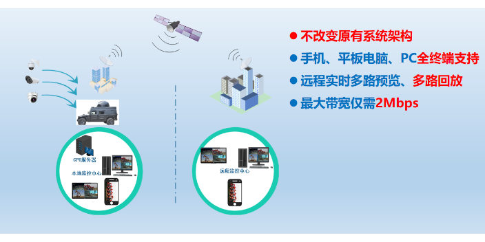 安徽应急救援视频压缩与传输系统