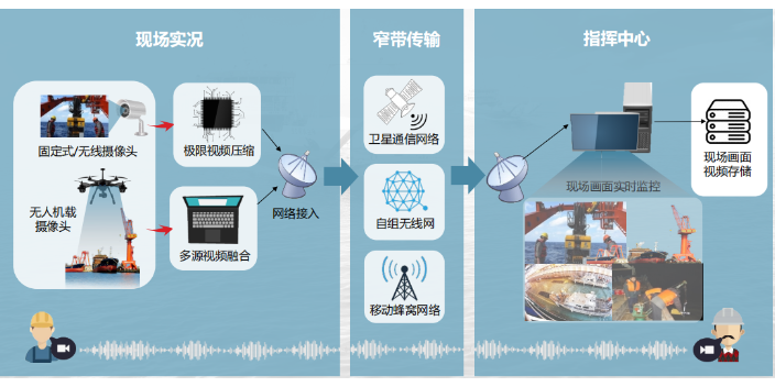 吉林实时视频压缩与传输提供商