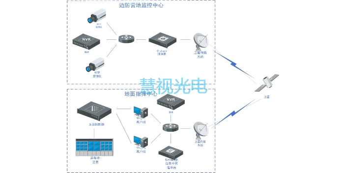 甘肃弱网视频压缩与传输森林