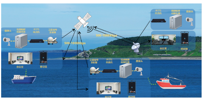 重庆边海防视频压缩与传输技术