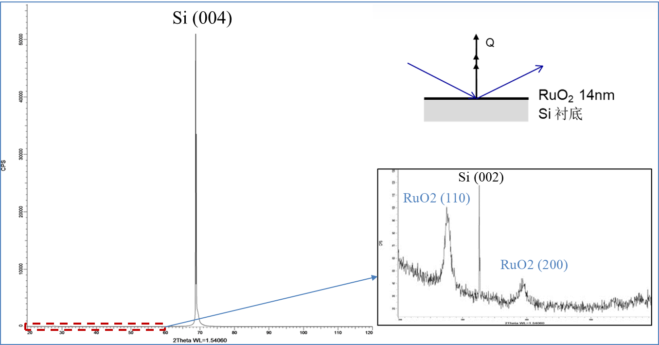 束蕴仪器-XRD检测-RuO2薄膜掠入射XRD-GID-伦琴实验室