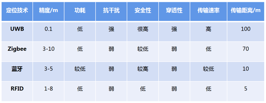 UWB室內(nèi)定位技術(shù)與其他的定位技術(shù)有哪些不同？