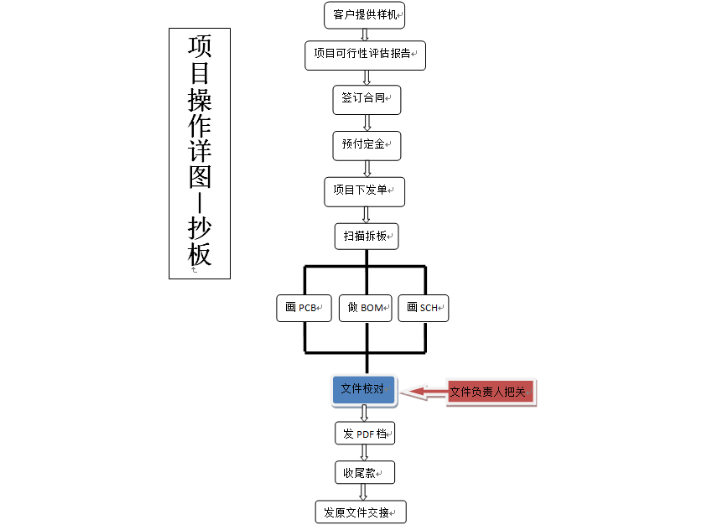 双层PCB线路板制板 深圳市鲲鹏蕊科技供应