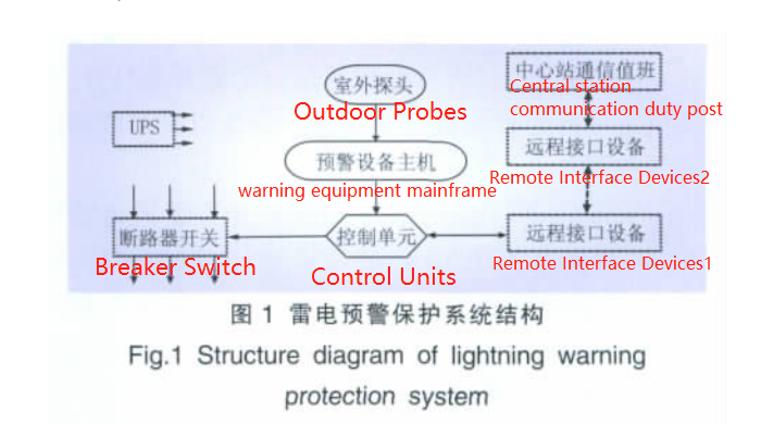 Structure diagram of lightning warning protection system