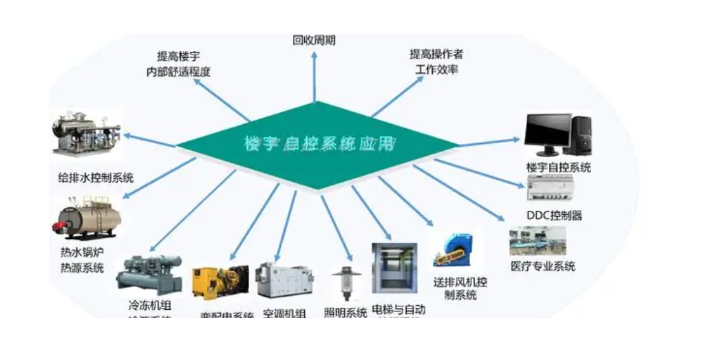 惠山区推广智能化管理系统检测