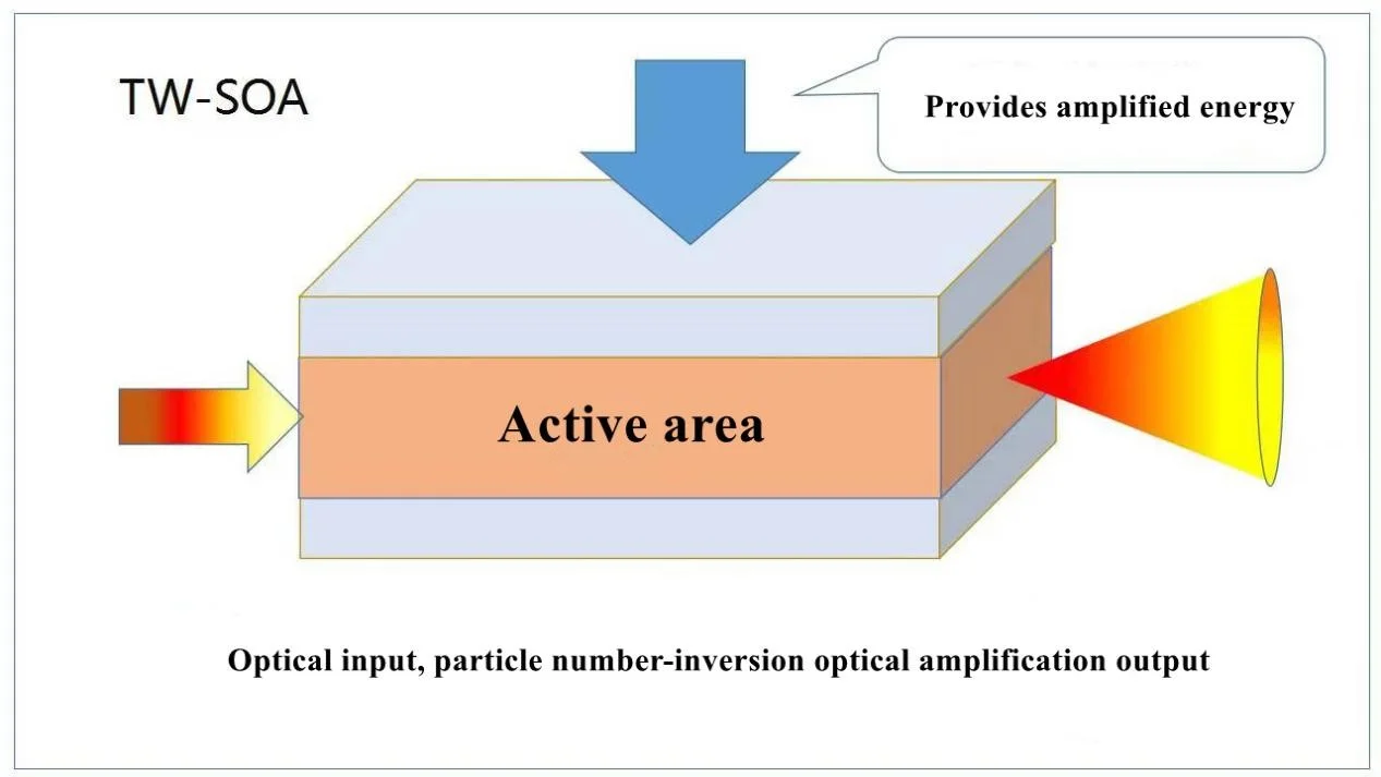 traveling wave semiconductor optical amplifier