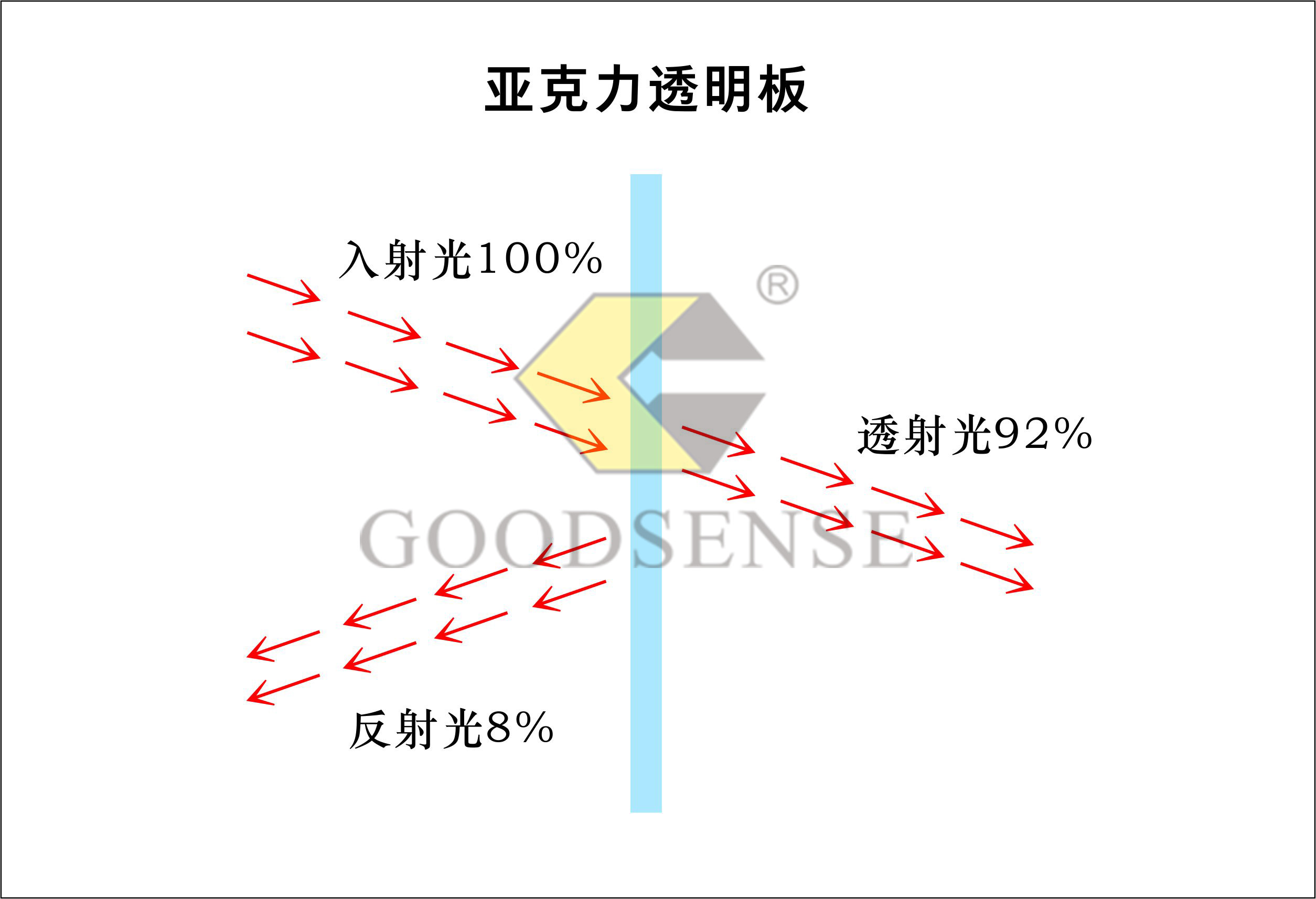 亞克力透明板光照示意圖