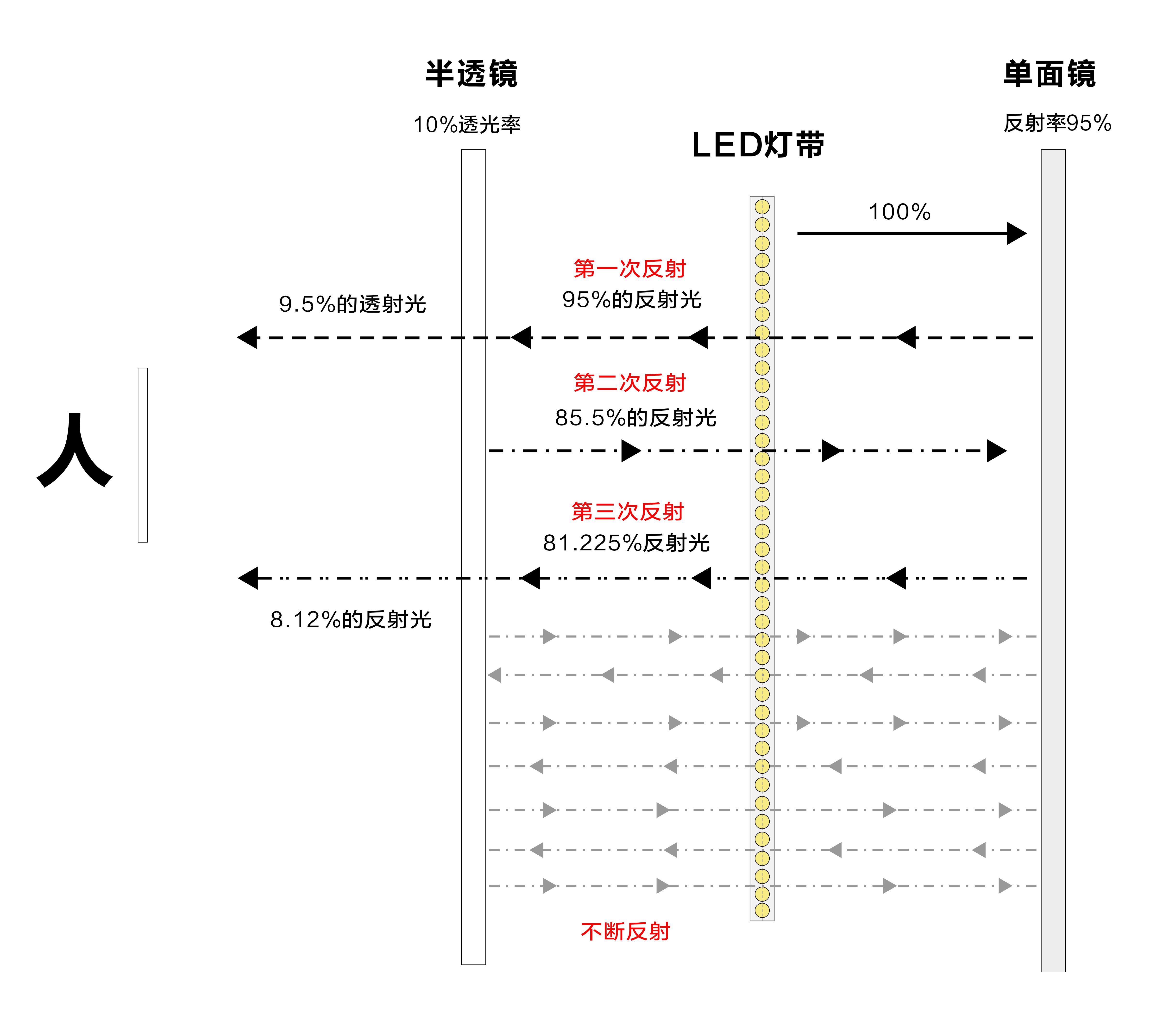 亞克力鏡-半透鏡(深淵燈效果示意圖) 亞克力鏡-半透鏡(深淵燈效果示意圖)