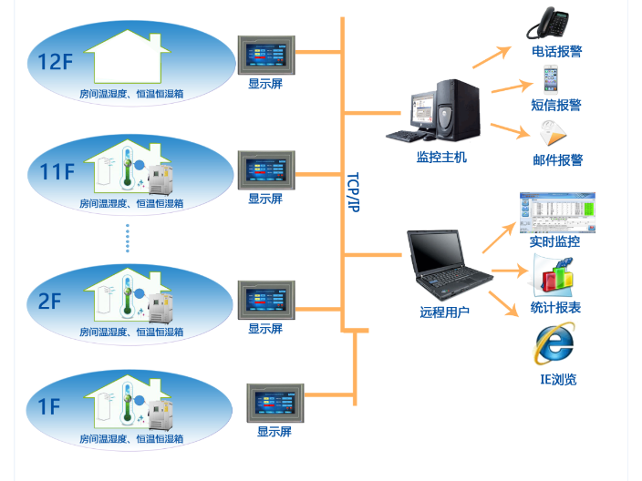 吉林冷链设备温度监控系统哪里有 欢迎咨询 上海飞睿测控供应