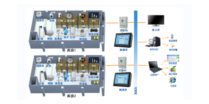 北京冷庫溫度監控系統銷售 值得信賴 上海飛睿測控供應