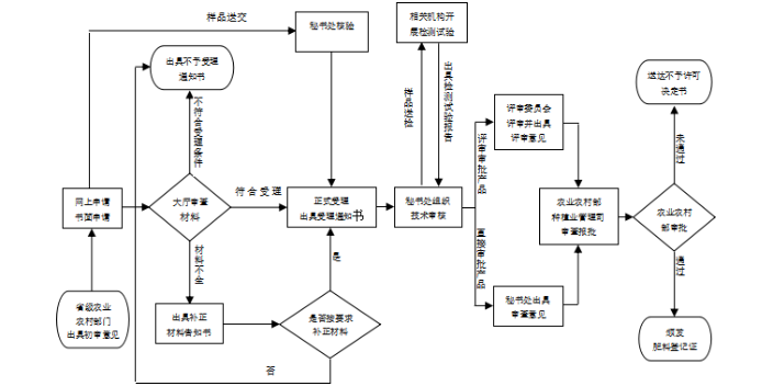 重庆肥料登记所需时间和费用