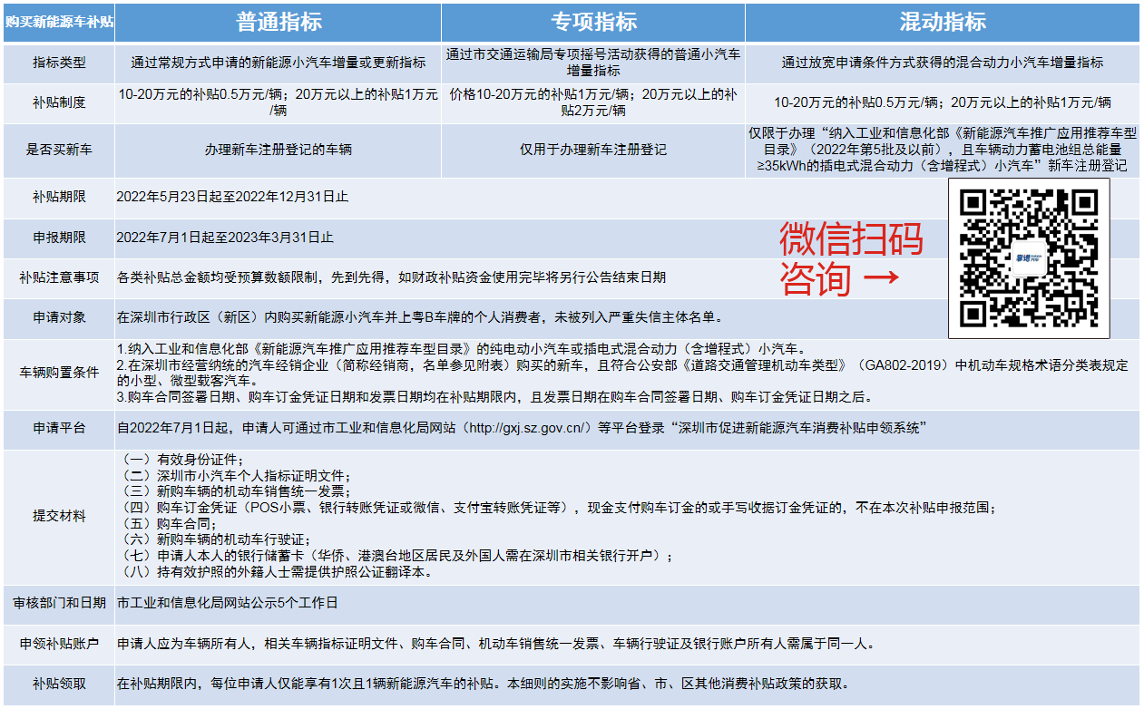 新能源小汽車指標(biāo)