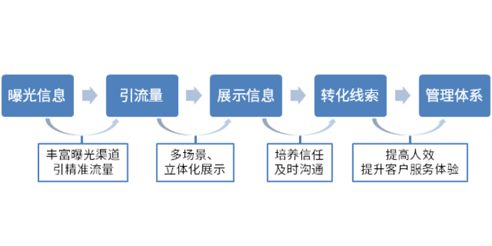 内蒙古物流行业网络推广共同合作,网络推广