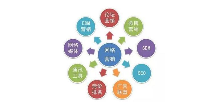 扬州什么是网络营销资质,网络营销