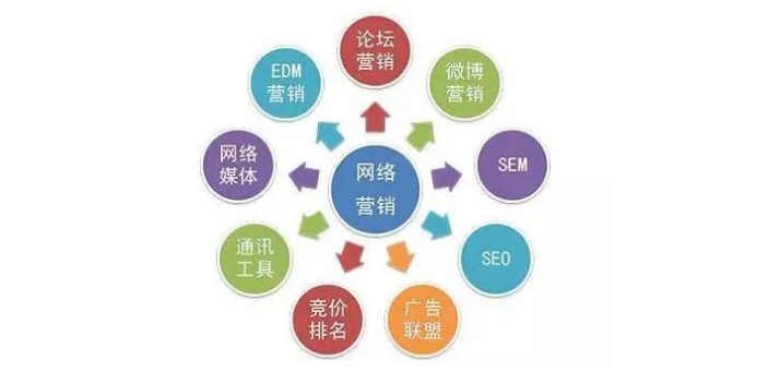 南京外包网络营销服务电话,网络营销