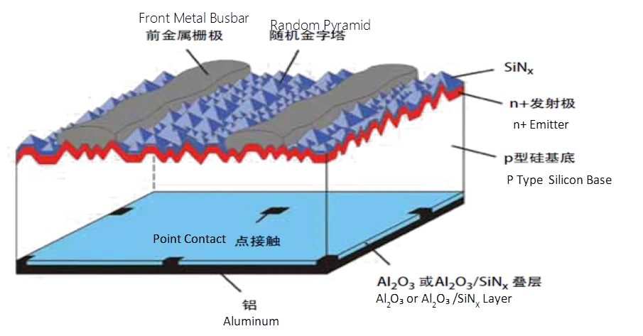 Optional PERC Features