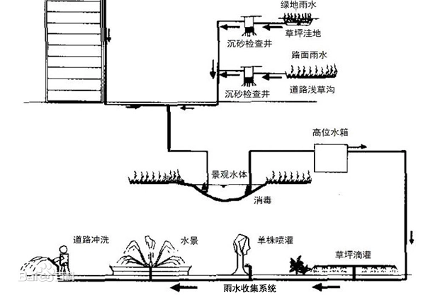 雨水收集系統(tǒng)的特性和意義