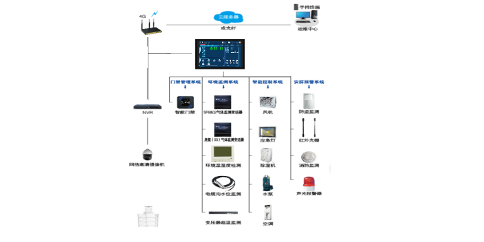淮安小区配电房智能化综合监控系统性能